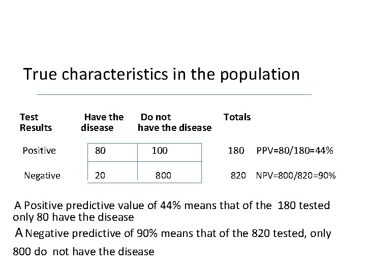 True characteristics in the population Test Results Have the disease Positive 80 Negative 20