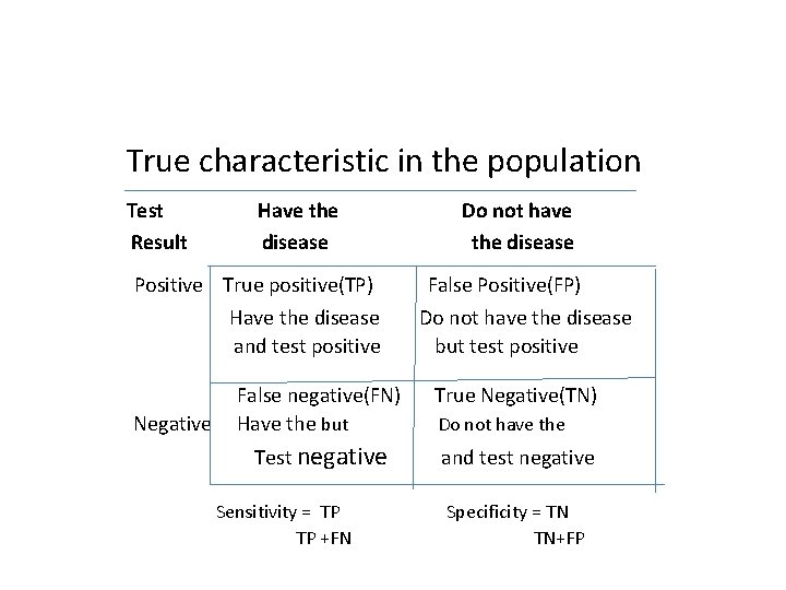 True characteristic in the population Test Result Have the disease Positive True positive(TP) Have