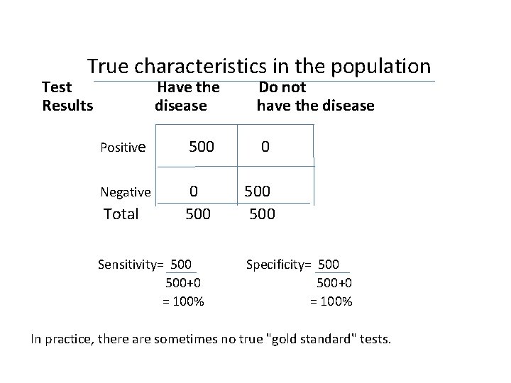 True characteristics in the population Test Results Have the disease Positive 500 Negative 0