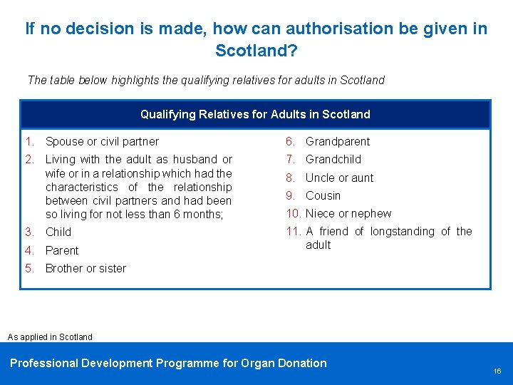 If no decision is made, how can authorisation be given in Scotland? The table