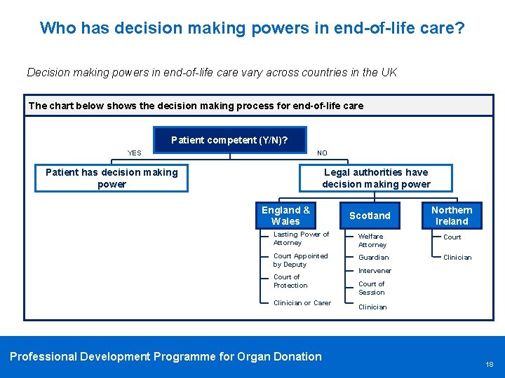 Who has decision making powers in end-of-life care? Decision making powers in end-of-life care