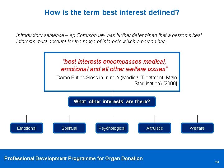 How is the term best interest defined? Introductory sentence – eg Common law has