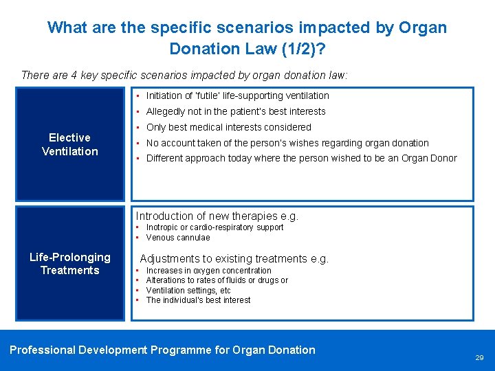 What are the specific scenarios impacted by Organ Donation Law (1/2)? There are 4