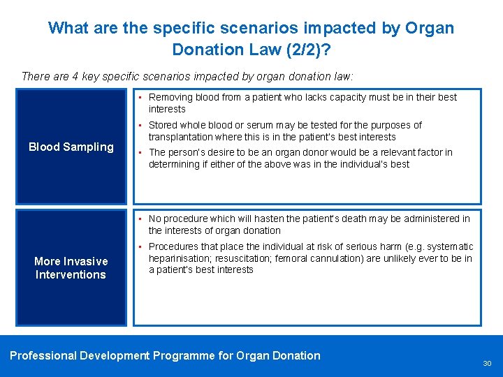 What are the specific scenarios impacted by Organ Donation Law (2/2)? There are 4