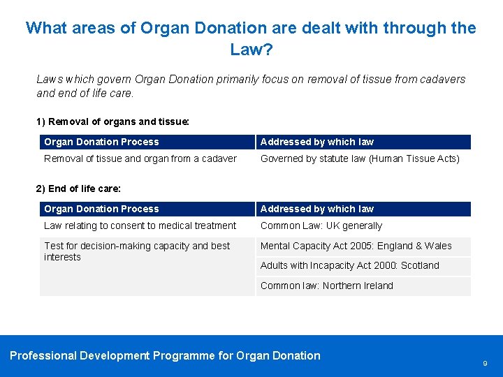 What areas of Organ Donation are dealt with through the Law? Laws which govern