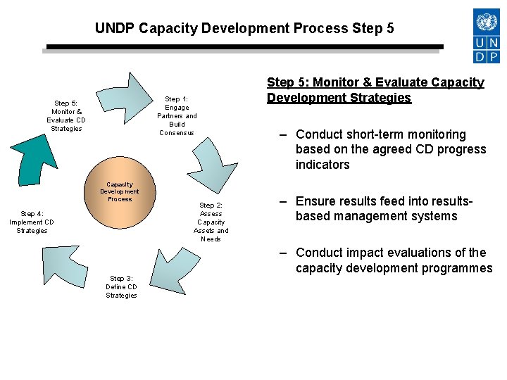 UNDP Capacity Development Process Step 5 Step 1: Engage Partners and Build Consensus Step