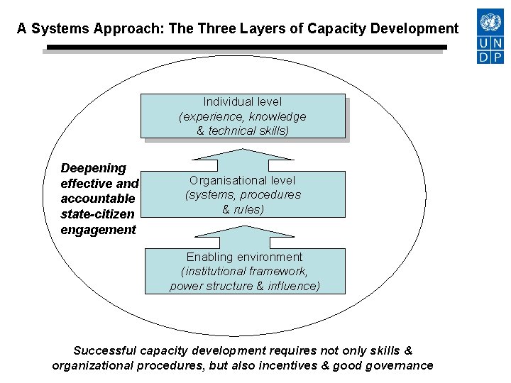 A Systems Approach: The Three Layers of Capacity Development Individual level (experience, knowledge &