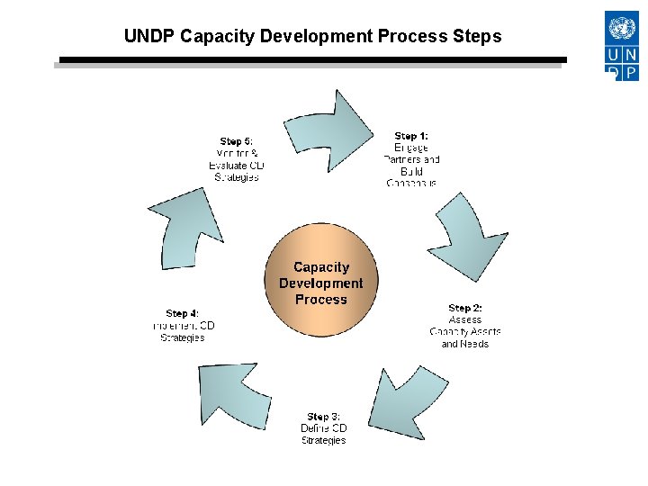 UNDP Capacity Development Process Steps Capacity Development Process 