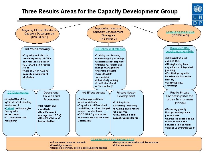 Three Results Areas for the Capacity Development Group Aligning Global Efforts on Capacity Development