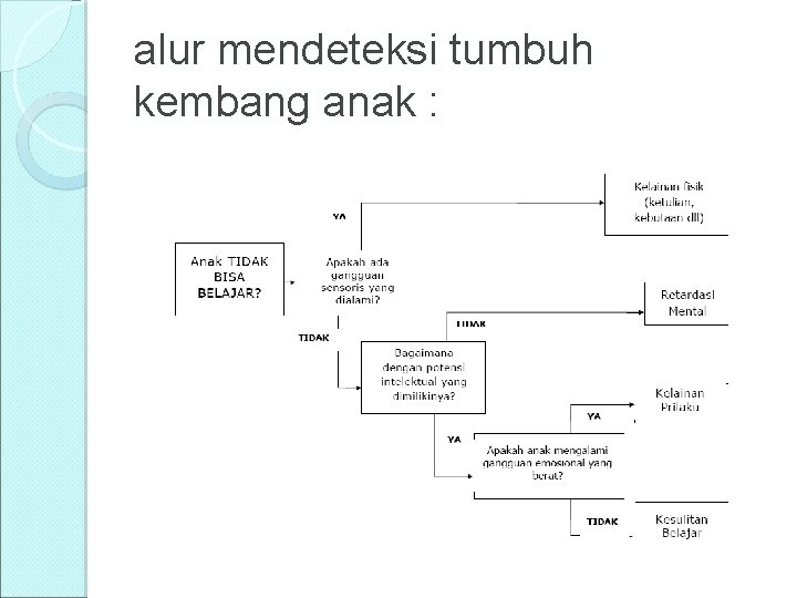 alur mendeteksi tumbuh kembang anak : 