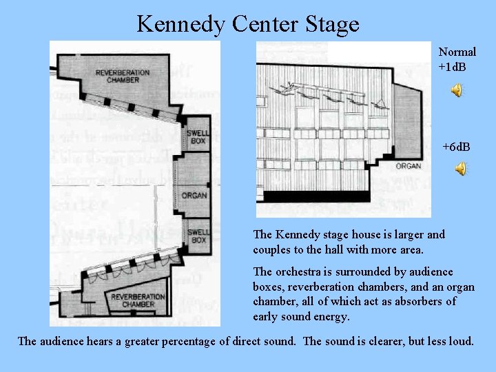 Kennedy Center Stage Normal +1 d. B +6 d. B The Kennedy stage house