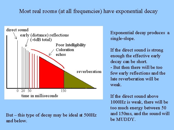 Most real rooms (at all frequencies) have exponential decay Exponential decay produces a single-slope.