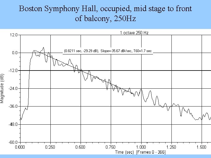 Boston Symphony Hall, occupied, mid stage to front of balcony, 250 Hz 