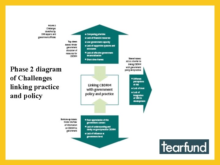 Phase 2 diagram of Challenges linking practice and policy 