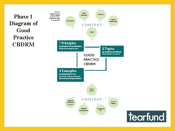 Phase 1 Diagram of Good Practice CBDRM 