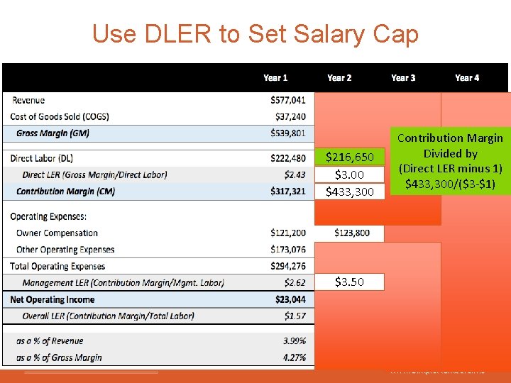 Use DLER to Set Salary Cap $216, 650 Step 2 ? ? ? $3.