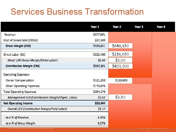 Services Business Transformation $649, 950 $216, 650 $3. 00 $433, 300 $3. 50 www.