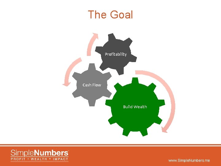 The Goal Profitability Cash Flow Build Wealth www. Simple. Numbers. me 