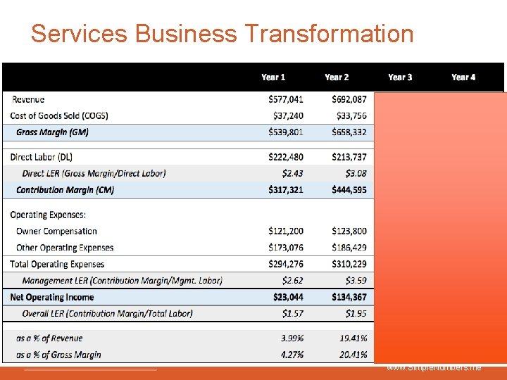 Services Business Transformation www. Simple. Numbers. me 