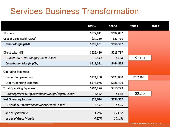 Services Business Transformation $3. 00 $3. 50 www. Simple. Numbers. me 