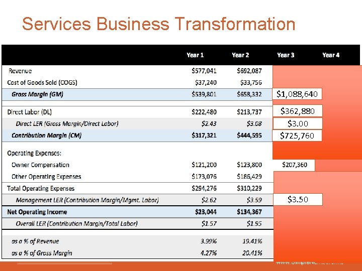 Services Business Transformation $1, 088, 640 $362, 880 $3. 00 $725, 760 $3. 50