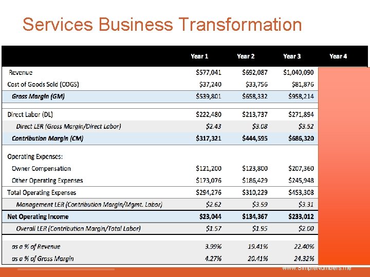 Services Business Transformation www. Simple. Numbers. me 