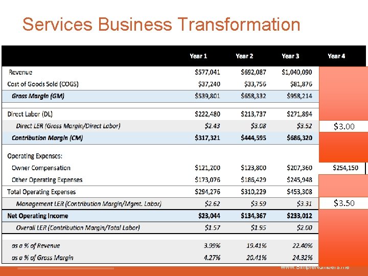 Services Business Transformation $3. 00 $3. 50 www. Simple. Numbers. me 