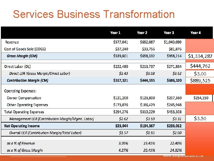 Services Business Transformation $1, 334, 287 $444, 762 $3. 00 $889, 525 $3. 50