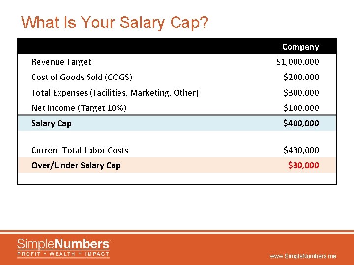 What Is Your Salary Cap? Company $1, 000 Cost of Goods Sold (COGS) $200,
