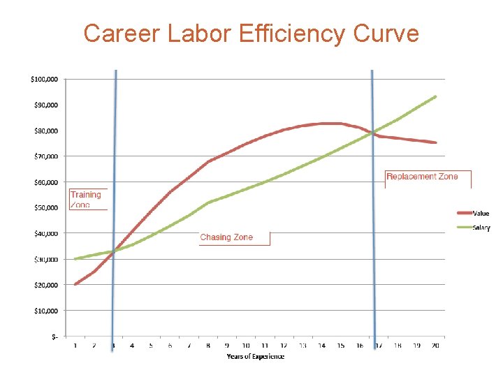 Career Labor Efficiency Curve 
