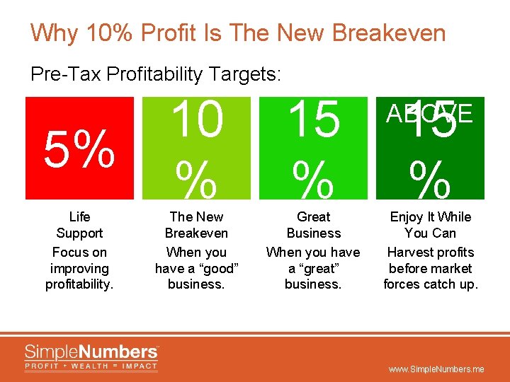 Why 10% Profit Is The New Breakeven Pre-Tax Profitability Targets: 5% 10 % 15