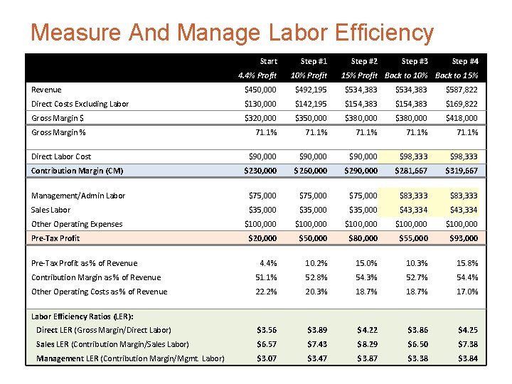 Measure And Manage Labor Efficiency Start Step #1 4. 4% Profit 10% Profit Revenue