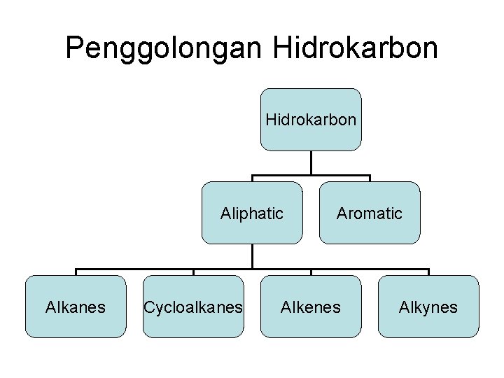 Penggolongan Hidrokarbon Aliphatic Alkanes Cycloalkanes Aromatic Alkenes Alkynes 