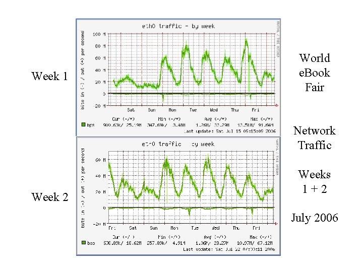 Week 1 World e. Book Fair Network Traffic Week 2 Weeks 1+2 July 2006