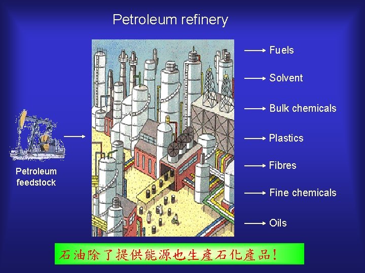 Petroleum refinery Fuels Solvent Bulk chemicals Plastics Petroleum feedstock Fibres Fine chemicals Oils 石油除了提供能源也生產石化產品!