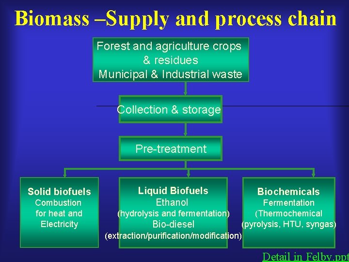 Biomass –Supply and process chain Forest and agriculture crops & residues Municipal & Industrial