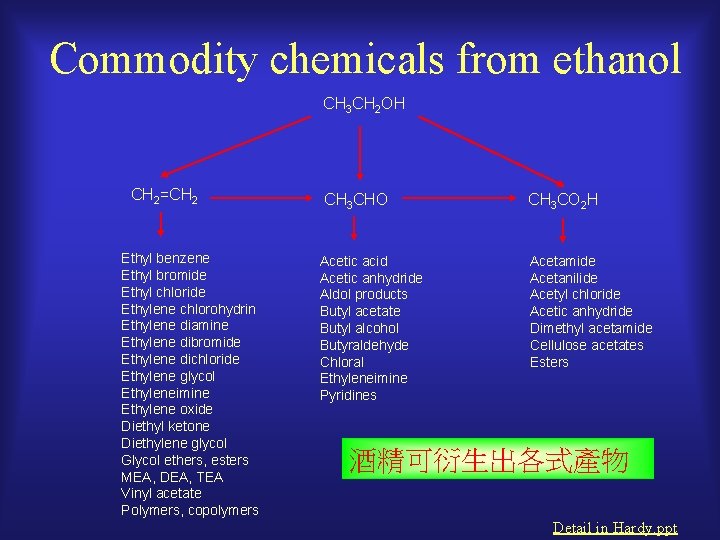 Commodity chemicals from ethanol CH 3 CH 2 OH CH 2=CH 2 Ethyl benzene