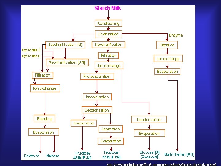http: //www. sspindia. com/food-processing-industry/starch-derivatives. html 