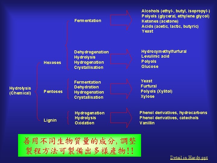 Hexoses Hydrolysis (Chemical) Pentoses Lignin Fermentation Alcohols (ethyl-, butyl, isopropyl-) Polyols (glyceral, ethylene glycol)