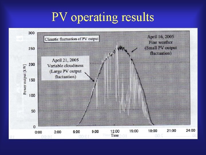 PV operating results 