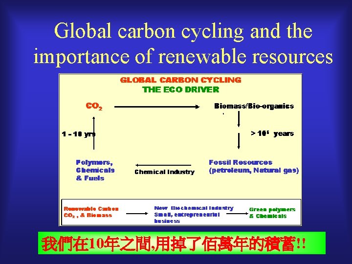 Global carbon cycling and the importance of renewable resources 我們在 10年之間, 用掉了佰萬年的積蓄!! 