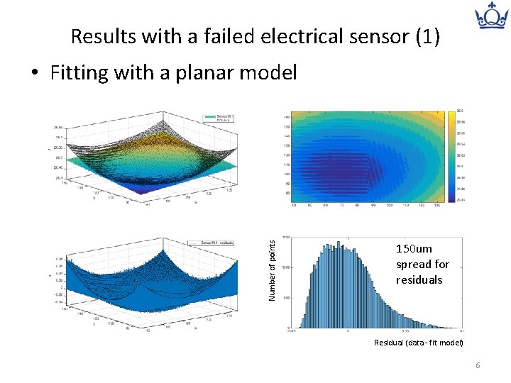 Results with a failed electrical sensor (1) Number of points • Fitting with a