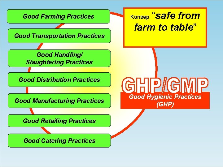 Good Farming Practices Good Transportation Practices “safe from farm to table” Konsep Good Handling/