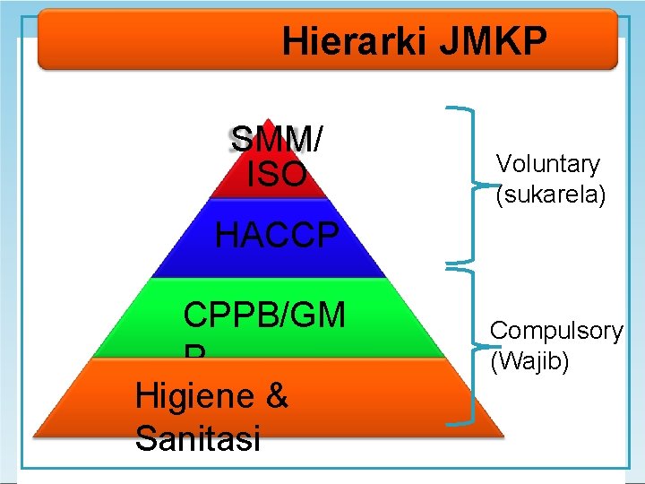 Hierarki JMKP SMM/ ISO Voluntary (sukarela) HACCP CPPB/GM P Higiene & Sanitasi Compulsory (Wajib)