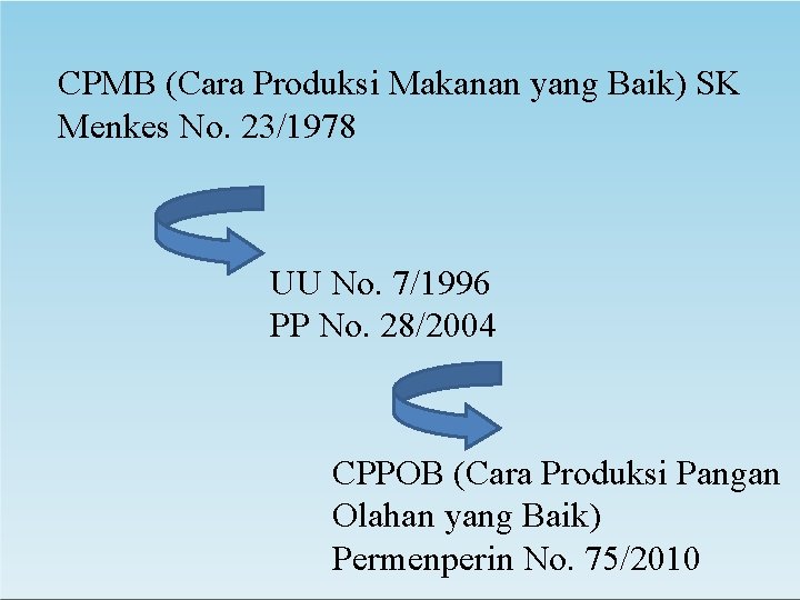 CPMB (Cara Produksi Makanan yang Baik) SK Menkes No. 23/1978 UU No. 7/1996 PP