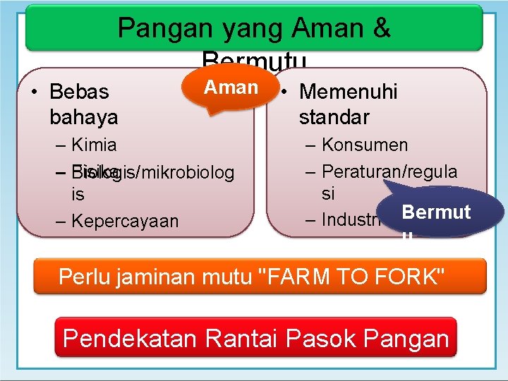 Pangan yang Aman & Bermutu • Bebas bahaya Aman – Kimia – Fisika Biologis/mikrobiolog