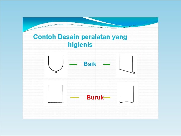 Contoh Desain peralatan yang higienis Baik Buruk 