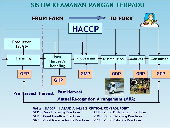 SISTIM KEAMANAN PANGAN TERPADU FROM FARM TO FORK HACCP Production facility Farming Post Harvest’s