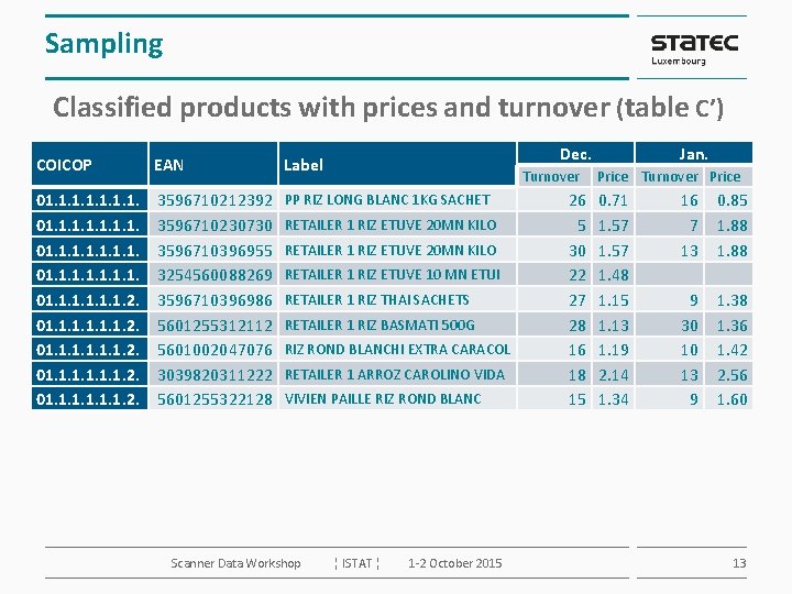 Sampling Classified products with prices and turnover (table C’) Dec. COICOP EAN Label 01.