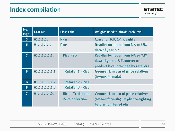 Index compilation No. Digit COICOP Class Label Weights used to obtain each level 5